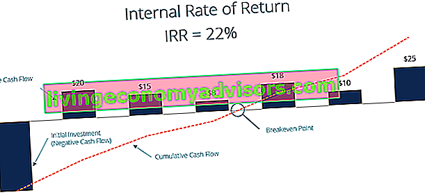 IRR-Diagramm (Internal Rate of Return)