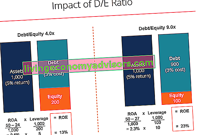Exemple d'impact du ROE du ratio d'endettement