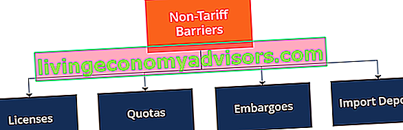 Barriere non tariffarie