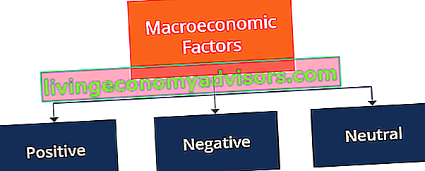 Facteur macroéconomique - Types