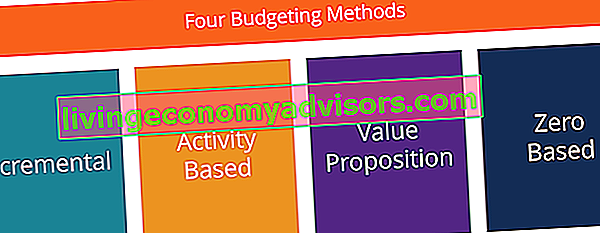 Diagramme: 4 types de budgets (méthodes de budgétisation)