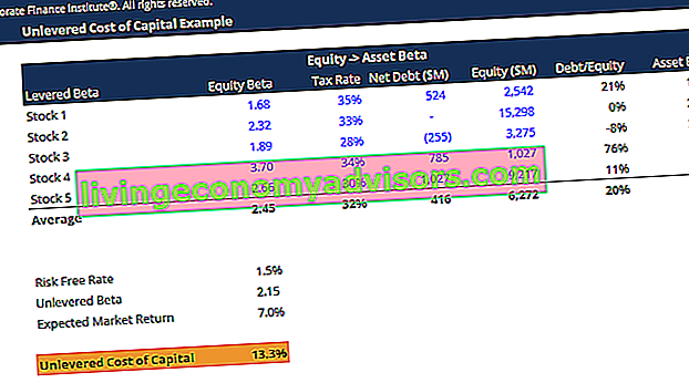 Captura de pantalla de la plantilla de costo de capital no apalancado