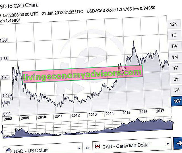 Grafico FX 10 anni da USA a CAD