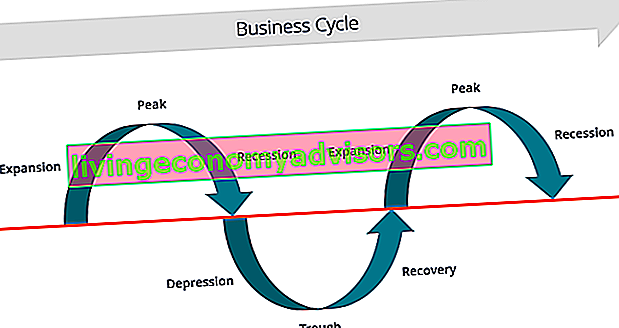 Konjunkturzyklusdiagramm