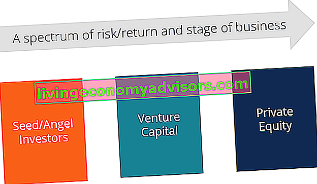 diagramma di private equity vs venture capital vs angel investor