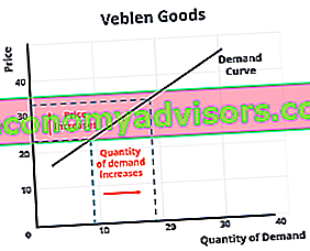 Veblen Good - Domanda vs prezzo