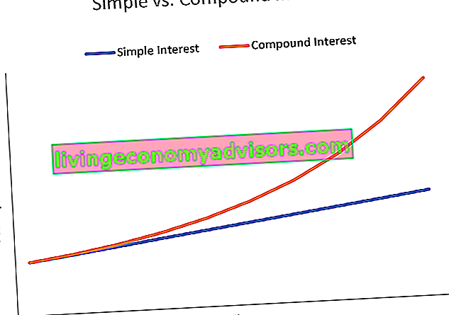 Interesse semplice vs composto