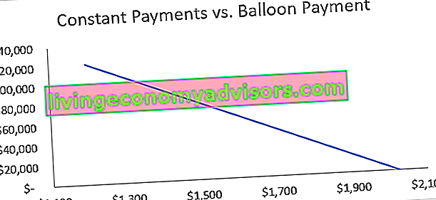 Pagamenti costanti vs. pagamento con palloncino