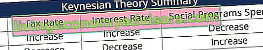 résumé de la théorie économique keynésienne