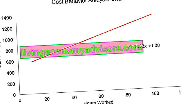 graphique d'analyse du comportement des coûts