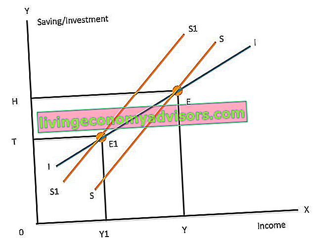 Paradoks oszczędności - wykres 