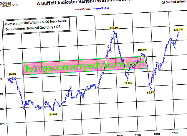 grafico indicatore buffett
