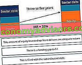 il debito viene utilizzato per aumentare i rendimenti azionari