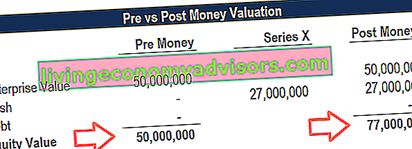 Valutazione pre vs post money