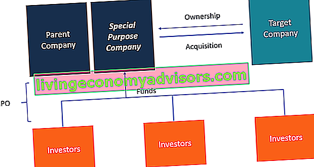 O que é uma Special Purpose Acquisition Company (SPAC)?