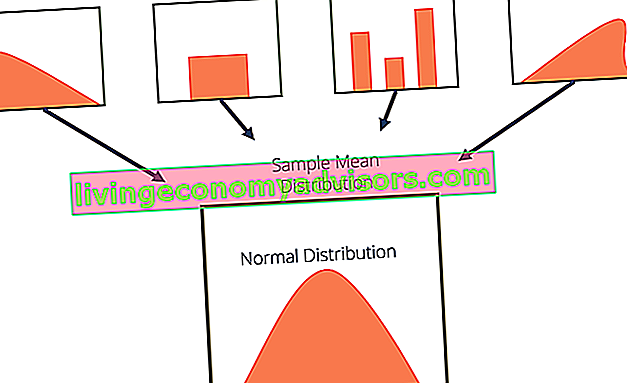 Diagramme du théorème central limite (CLT) montrant la convergence vers la distribution normale