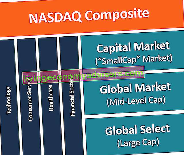 NASDAQ Composiet
