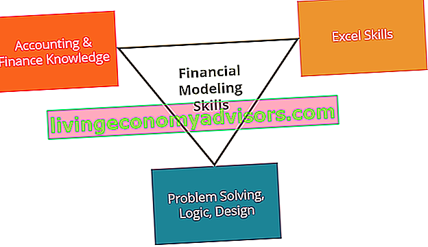 Habilidades de modelagem financeira