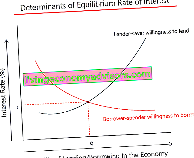 Margine di interesse netto - Tasso di interesse di equilibrio