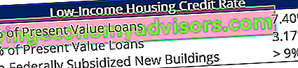 Taux du crédit pour logement à faible revenu
