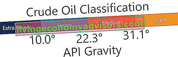 Classifications de densité de pétrole brut
