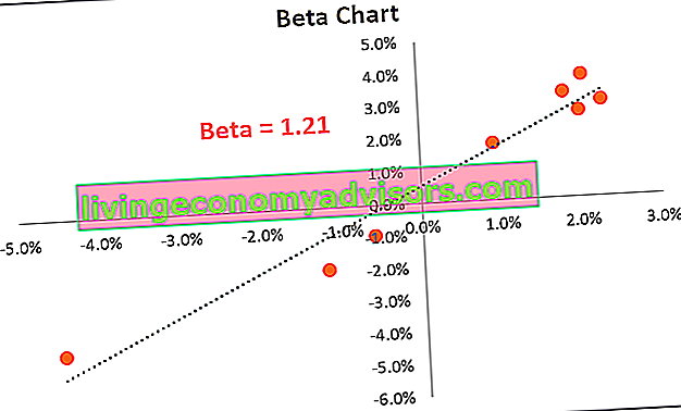 Graphique de Beta en finance - volatilité d'une action