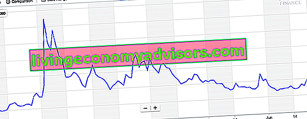 Gráfico VIX (índice de volatilidad)