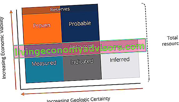 Bewertungsdiagramm für den Bergbau