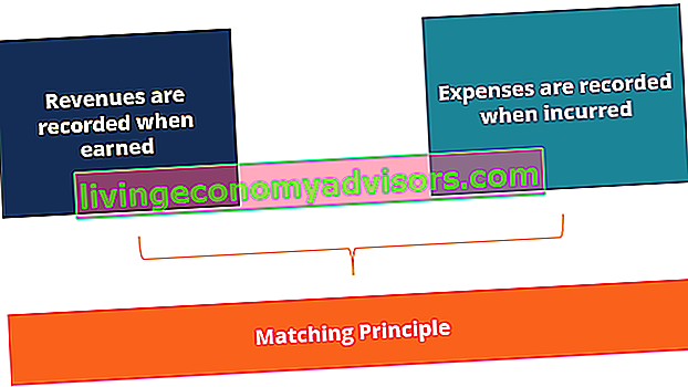 aanpassen van het matching-principe van invoer