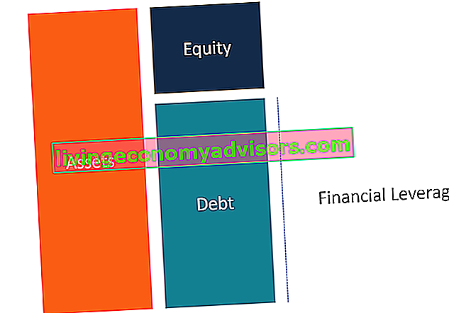 Diagramme de levier financier