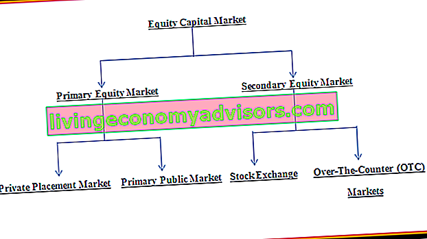 structure du marché des capitaux propres