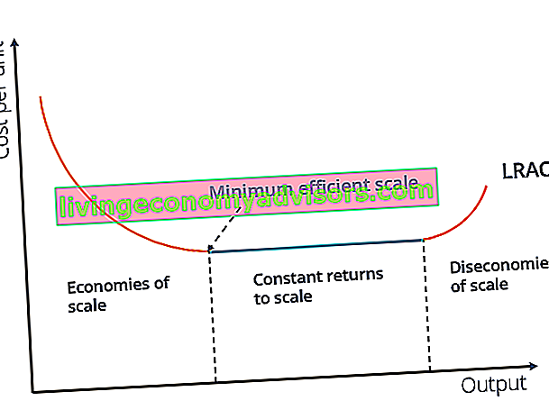 Escala de eficiência mínima - LRAC
