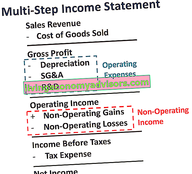 Pendapatan Bukan Operasi - Penyata Pendapatan Pelbagai Langkah