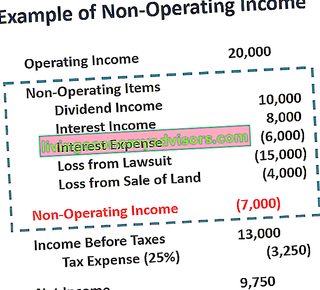 Niet-operationeel inkomen - Voorbeeldtabel