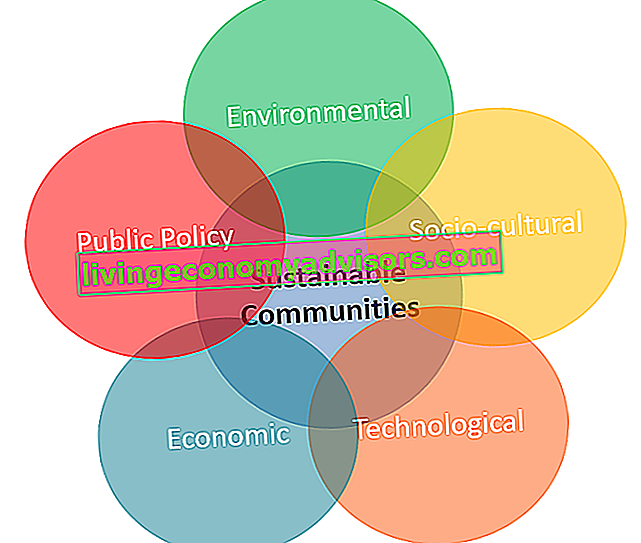 Fünf Bereiche der Nachhaltigkeit