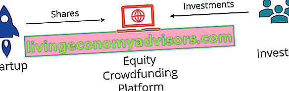 Crowdfunding för eget kapital