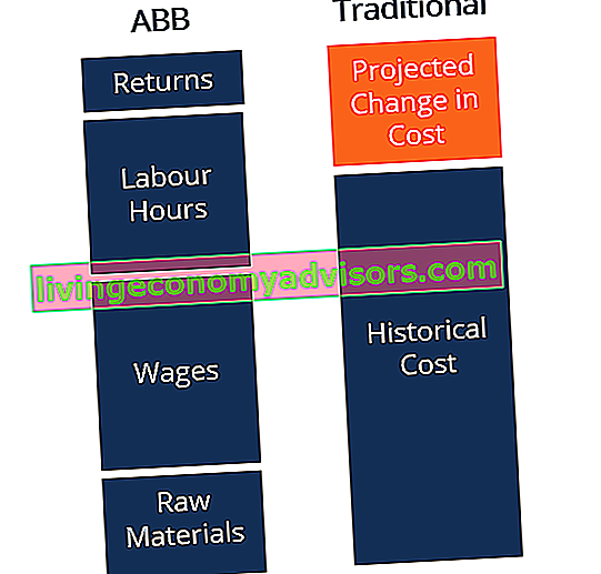 ABB vs tradicional