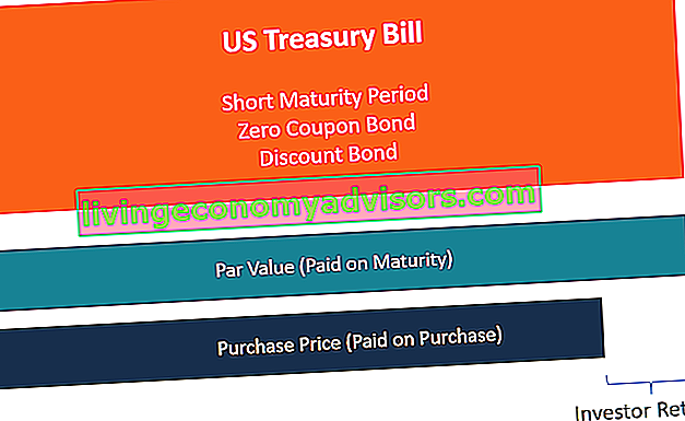Treasury Bills (T-Bills) Darstellung der Renditen