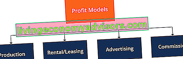 Modelo de lucro