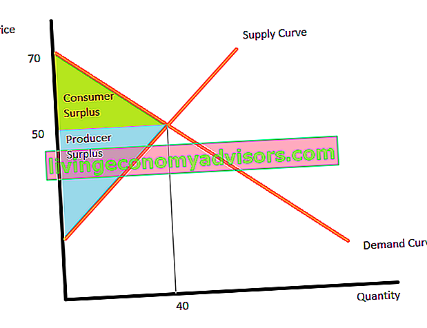 Grafiek consumentensurplus