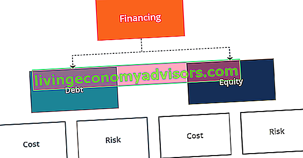 Diagrama de financiamento
