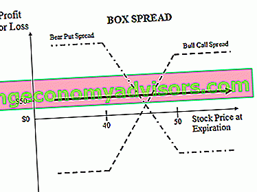 Box Spread - Diagramm