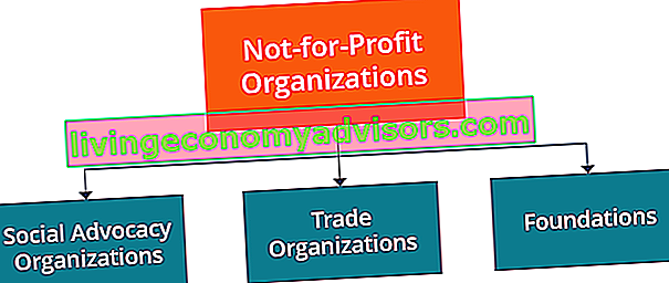 Organisaties zonder winstoogmerk - Soorten
