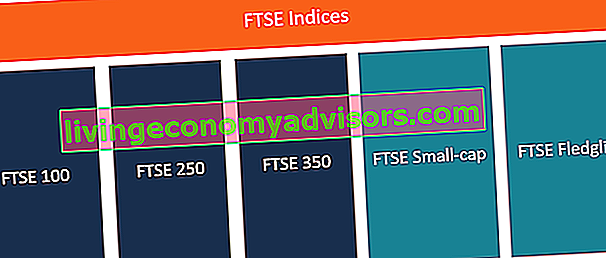 Rodzaje indeksów FTSE