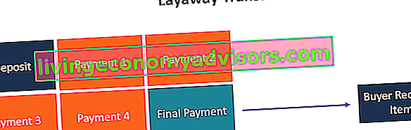 Layaway-diagram