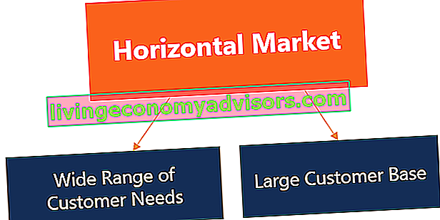Horizontaler Markt