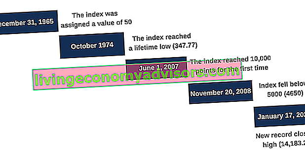 Indeks Komposit NYSE - Tonggak