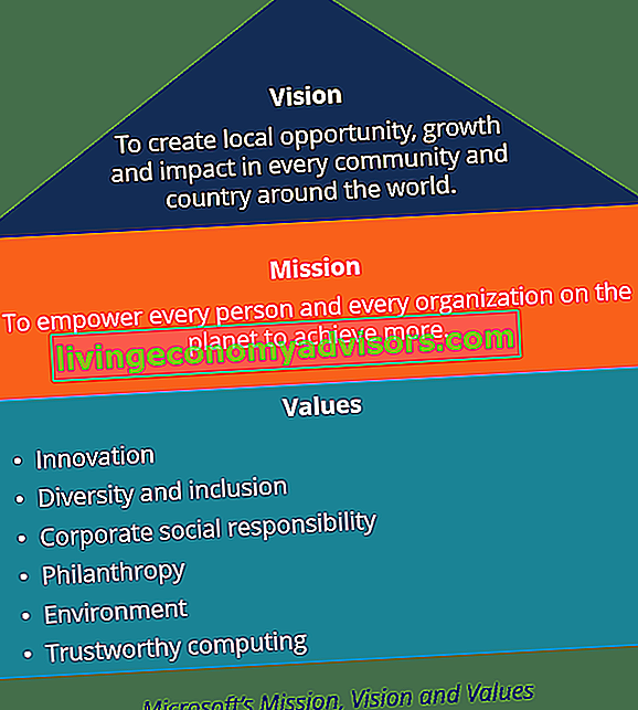 Dichiarazione di missione, visione e valori di Microsoft