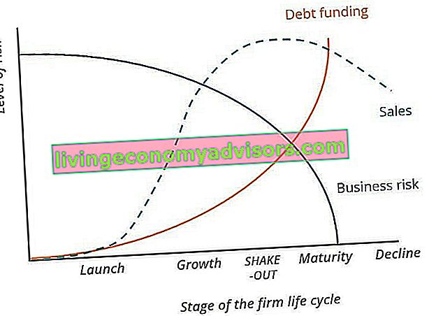 Cycle de vie du financement d'entreprise