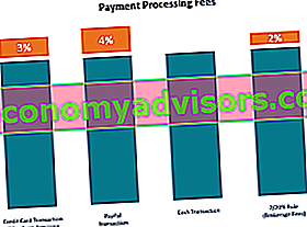Taxas de processamento de pagamento